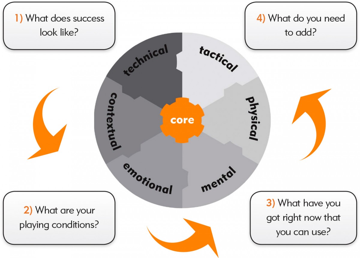 Performance framework